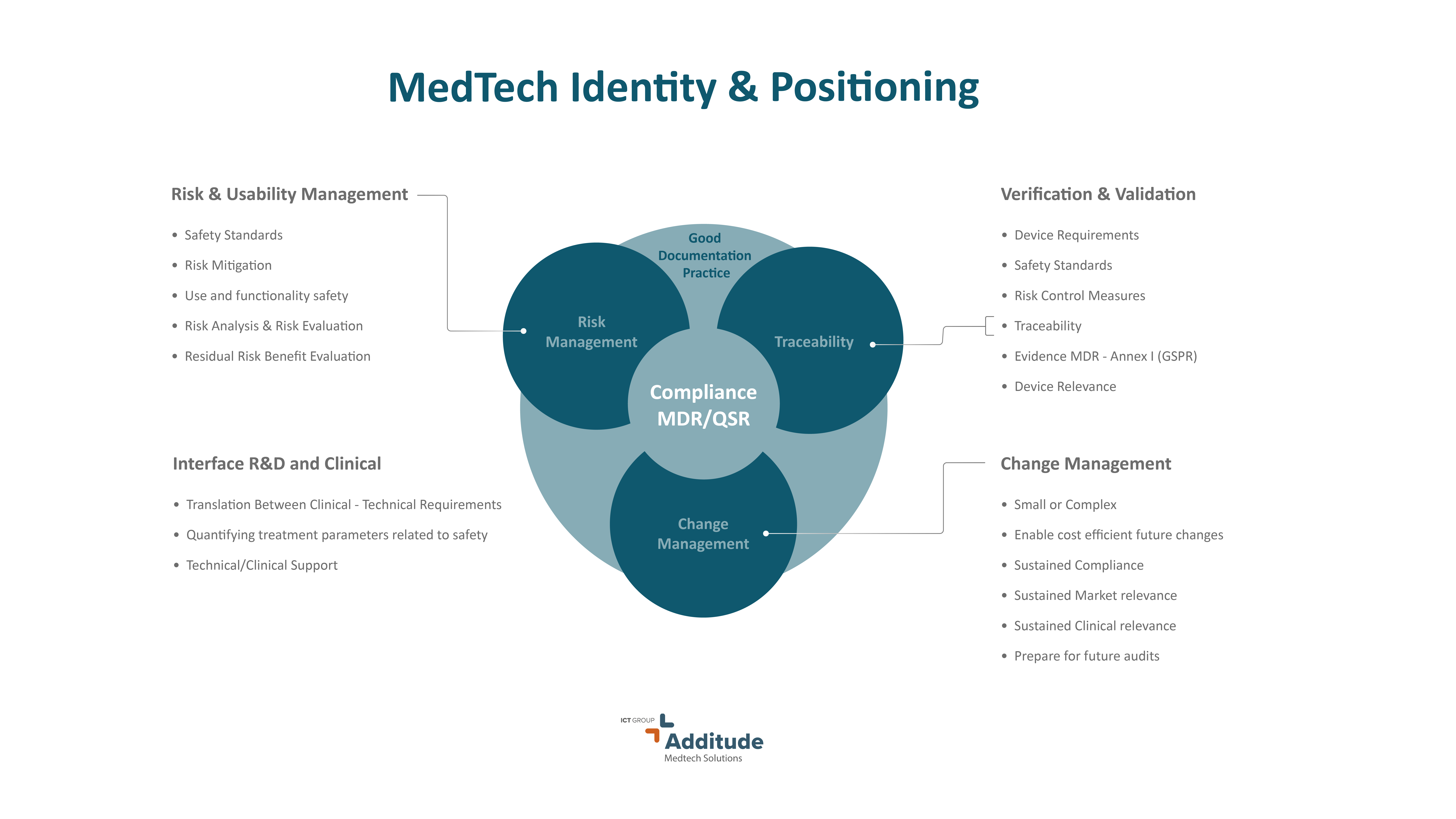 Additude MedTech Identity & Positioning